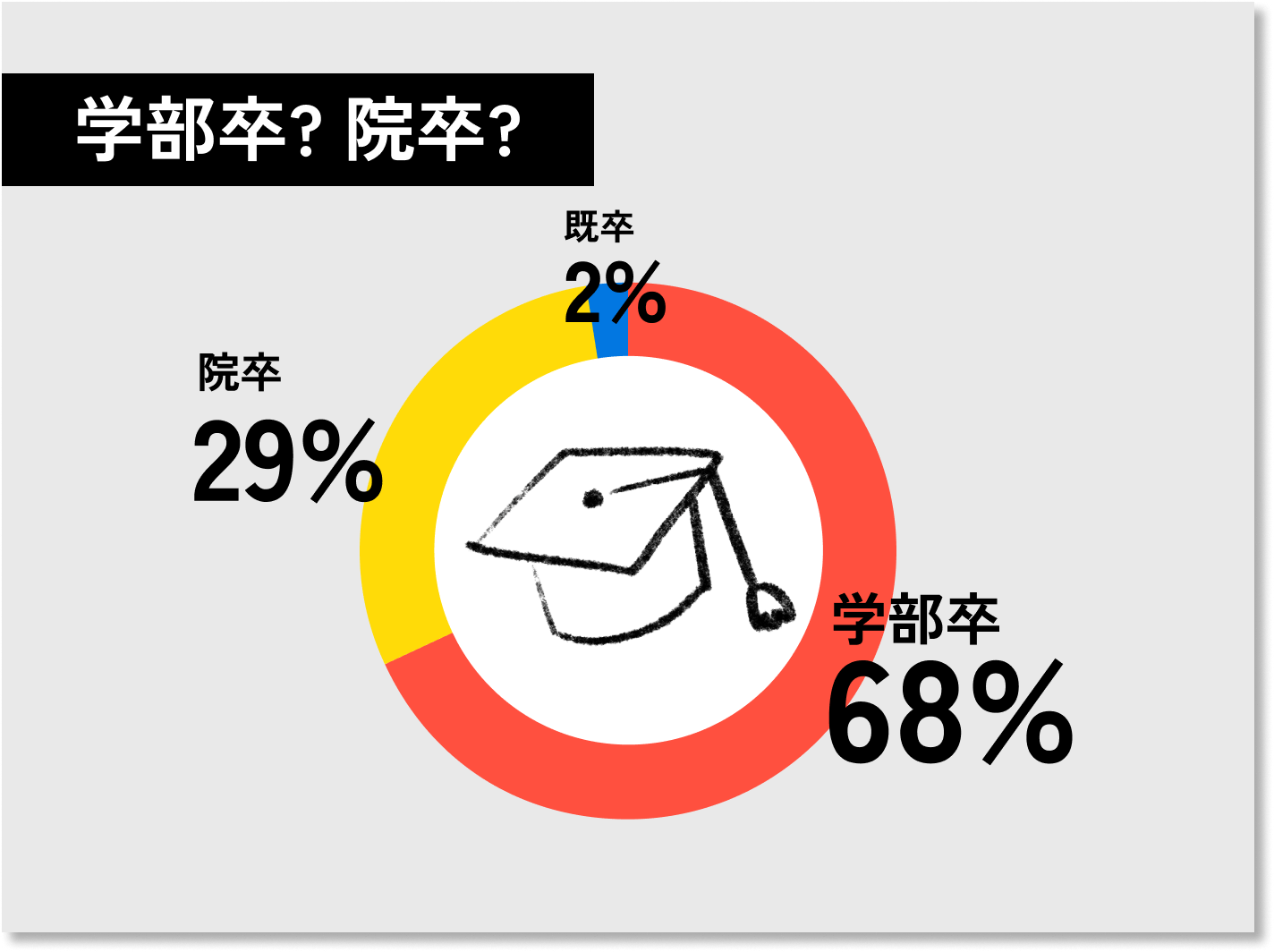 学部卒? 院卒?